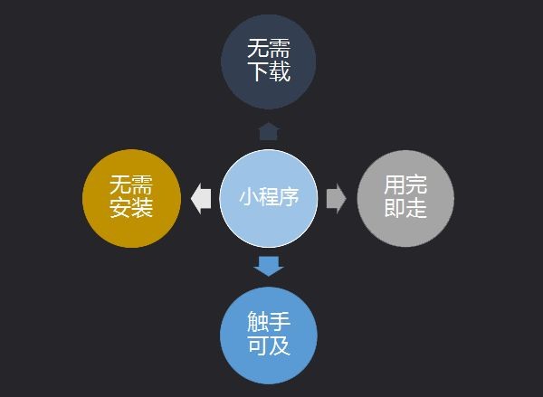 第七城小程序詳解，如何抓住營銷新風口?